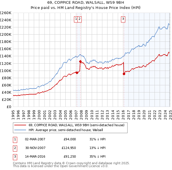 69, COPPICE ROAD, WALSALL, WS9 9BH: Price paid vs HM Land Registry's House Price Index