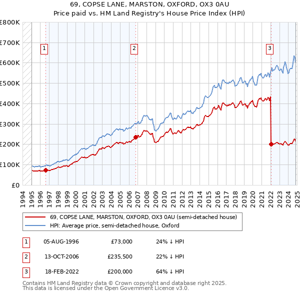 69, COPSE LANE, MARSTON, OXFORD, OX3 0AU: Price paid vs HM Land Registry's House Price Index