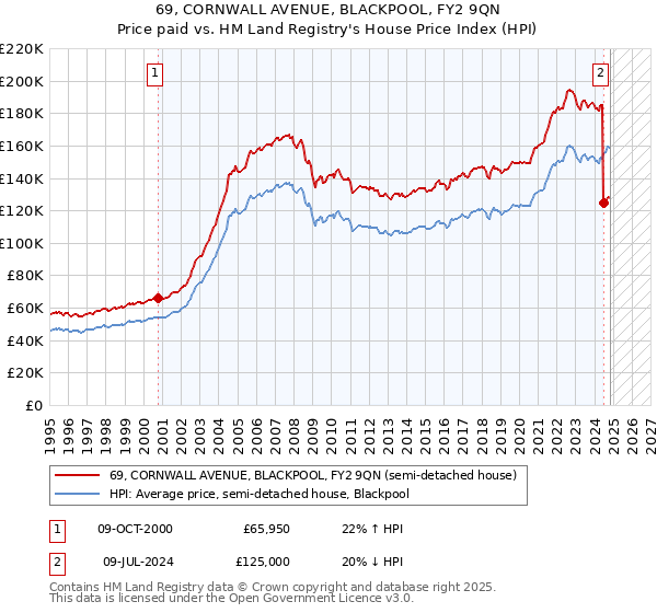 69, CORNWALL AVENUE, BLACKPOOL, FY2 9QN: Price paid vs HM Land Registry's House Price Index