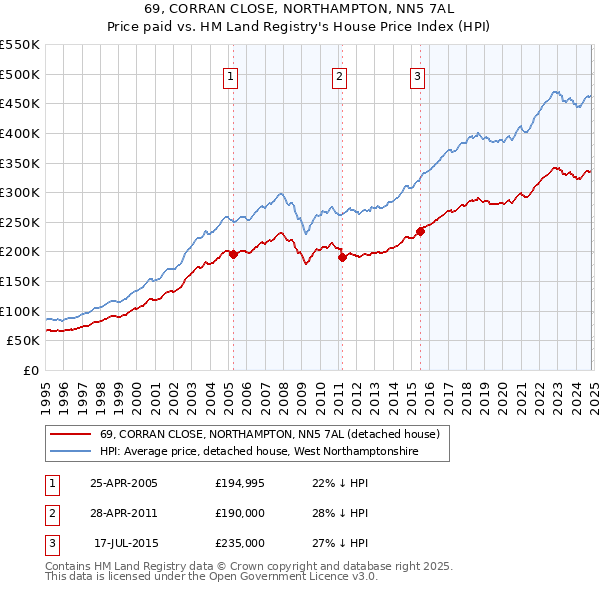 69, CORRAN CLOSE, NORTHAMPTON, NN5 7AL: Price paid vs HM Land Registry's House Price Index