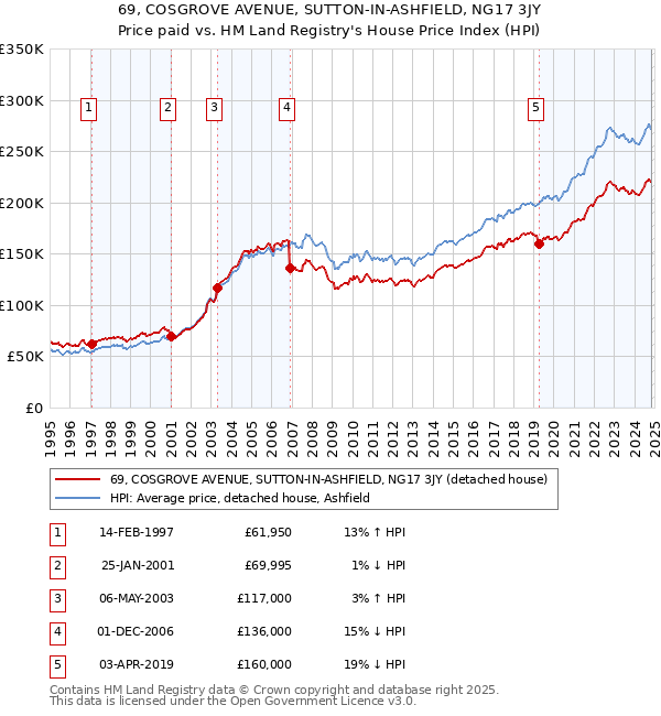 69, COSGROVE AVENUE, SUTTON-IN-ASHFIELD, NG17 3JY: Price paid vs HM Land Registry's House Price Index