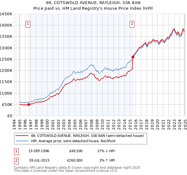 69, COTSWOLD AVENUE, RAYLEIGH, SS6 8AN: Price paid vs HM Land Registry's House Price Index