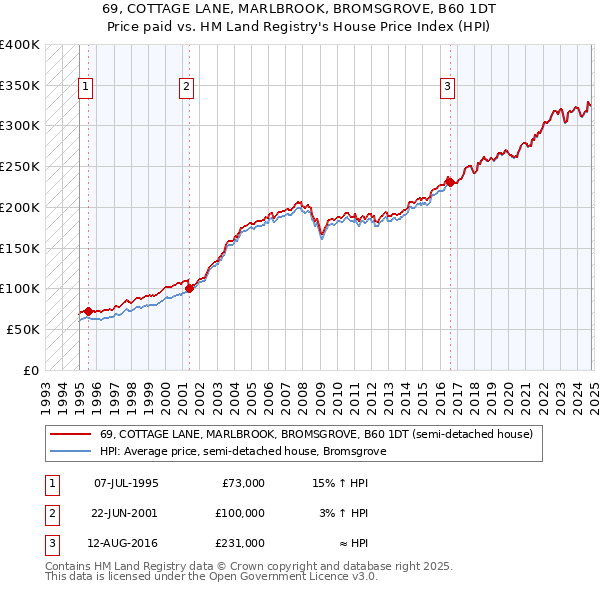 69, COTTAGE LANE, MARLBROOK, BROMSGROVE, B60 1DT: Price paid vs HM Land Registry's House Price Index