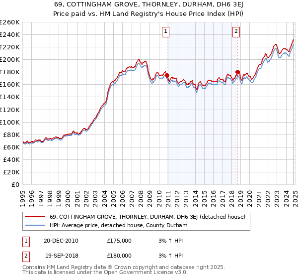 69, COTTINGHAM GROVE, THORNLEY, DURHAM, DH6 3EJ: Price paid vs HM Land Registry's House Price Index