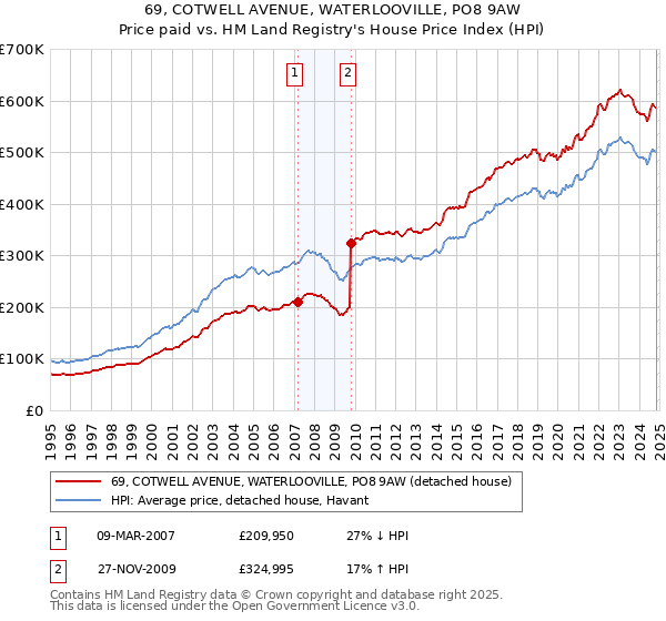 69, COTWELL AVENUE, WATERLOOVILLE, PO8 9AW: Price paid vs HM Land Registry's House Price Index