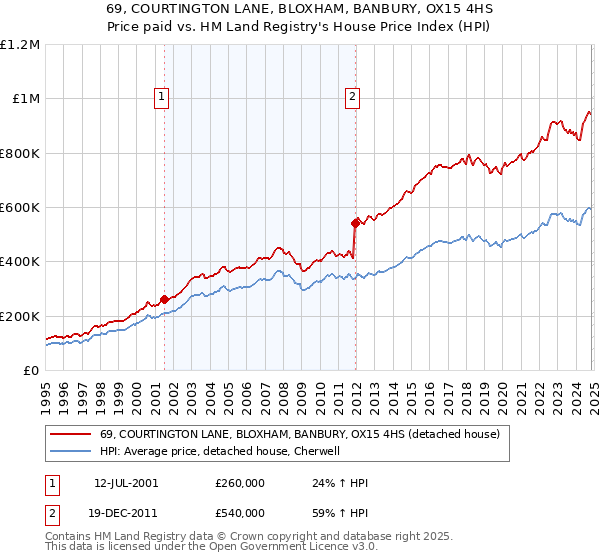 69, COURTINGTON LANE, BLOXHAM, BANBURY, OX15 4HS: Price paid vs HM Land Registry's House Price Index