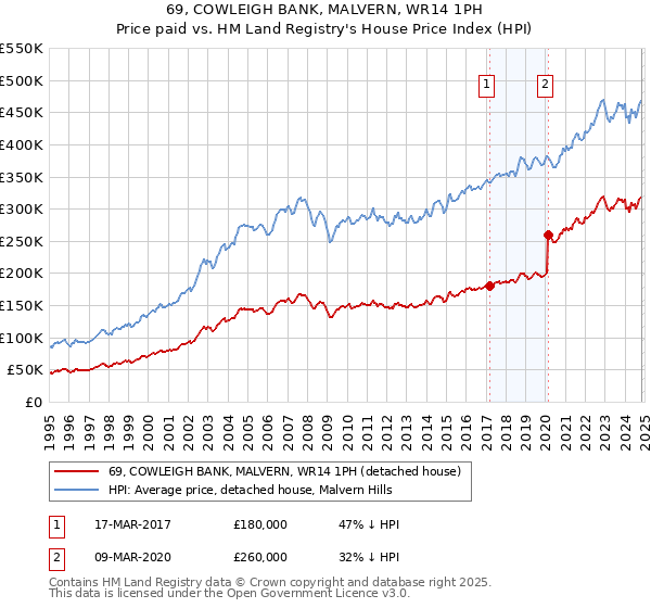 69, COWLEIGH BANK, MALVERN, WR14 1PH: Price paid vs HM Land Registry's House Price Index