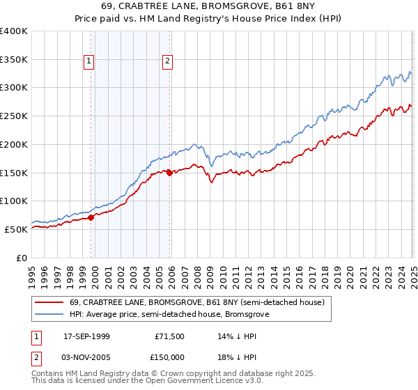 69, CRABTREE LANE, BROMSGROVE, B61 8NY: Price paid vs HM Land Registry's House Price Index