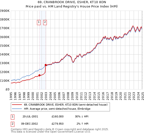 69, CRANBROOK DRIVE, ESHER, KT10 8DN: Price paid vs HM Land Registry's House Price Index