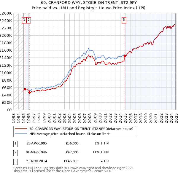 69, CRANFORD WAY, STOKE-ON-TRENT, ST2 9PY: Price paid vs HM Land Registry's House Price Index