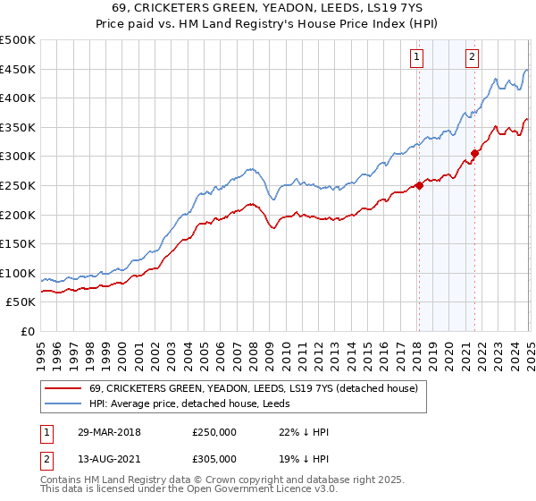 69, CRICKETERS GREEN, YEADON, LEEDS, LS19 7YS: Price paid vs HM Land Registry's House Price Index