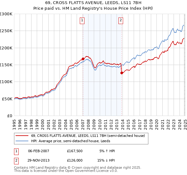 69, CROSS FLATTS AVENUE, LEEDS, LS11 7BH: Price paid vs HM Land Registry's House Price Index