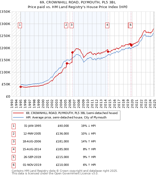 69, CROWNHILL ROAD, PLYMOUTH, PL5 3BL: Price paid vs HM Land Registry's House Price Index