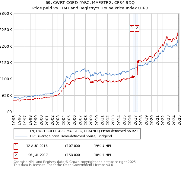 69, CWRT COED PARC, MAESTEG, CF34 9DQ: Price paid vs HM Land Registry's House Price Index