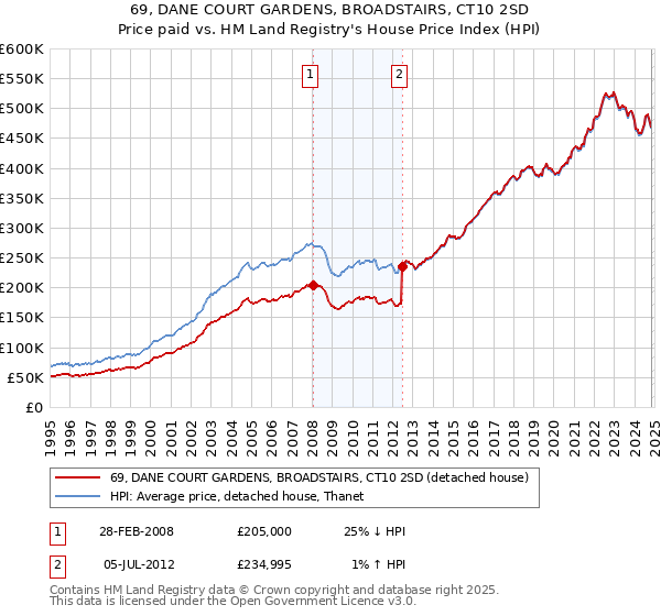 69, DANE COURT GARDENS, BROADSTAIRS, CT10 2SD: Price paid vs HM Land Registry's House Price Index