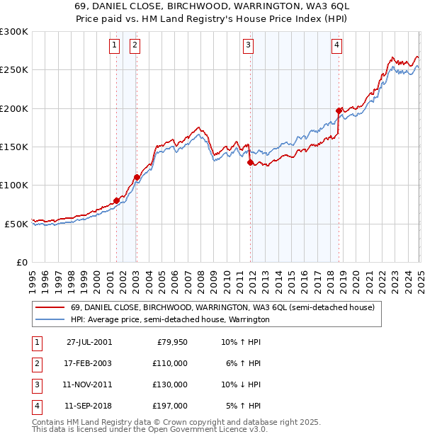 69, DANIEL CLOSE, BIRCHWOOD, WARRINGTON, WA3 6QL: Price paid vs HM Land Registry's House Price Index