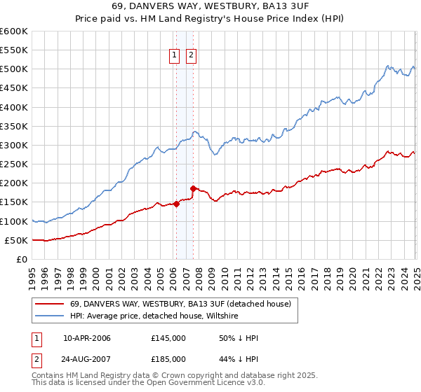 69, DANVERS WAY, WESTBURY, BA13 3UF: Price paid vs HM Land Registry's House Price Index