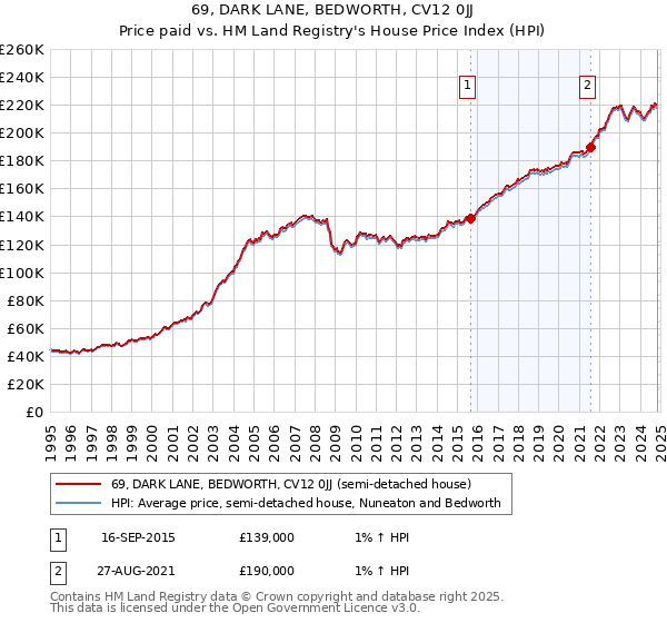 69, DARK LANE, BEDWORTH, CV12 0JJ: Price paid vs HM Land Registry's House Price Index