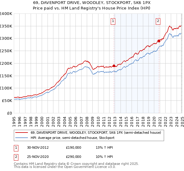 69, DAVENPORT DRIVE, WOODLEY, STOCKPORT, SK6 1PX: Price paid vs HM Land Registry's House Price Index