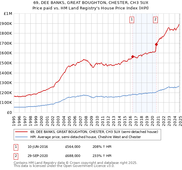 69, DEE BANKS, GREAT BOUGHTON, CHESTER, CH3 5UX: Price paid vs HM Land Registry's House Price Index