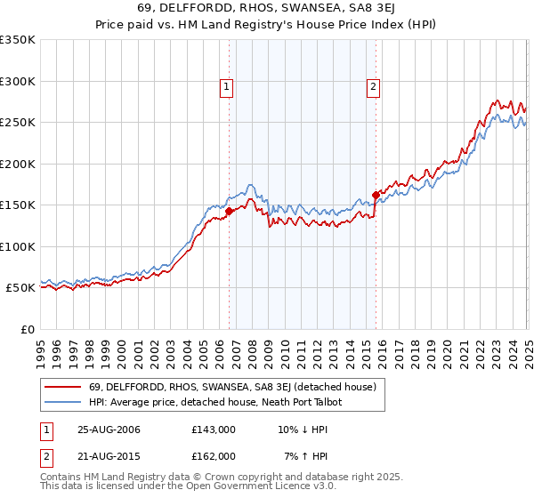 69, DELFFORDD, RHOS, SWANSEA, SA8 3EJ: Price paid vs HM Land Registry's House Price Index