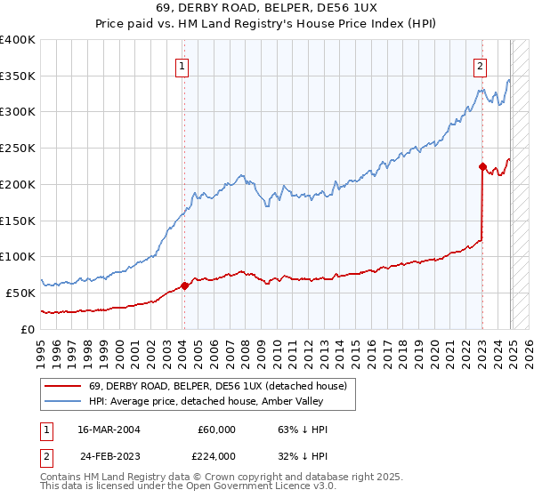 69, DERBY ROAD, BELPER, DE56 1UX: Price paid vs HM Land Registry's House Price Index