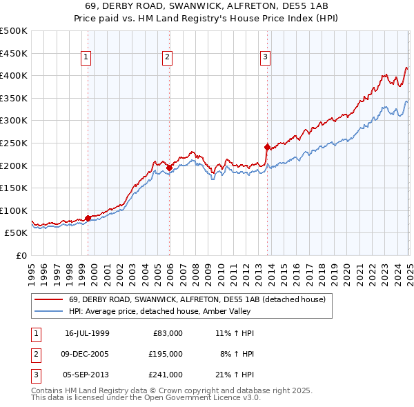 69, DERBY ROAD, SWANWICK, ALFRETON, DE55 1AB: Price paid vs HM Land Registry's House Price Index