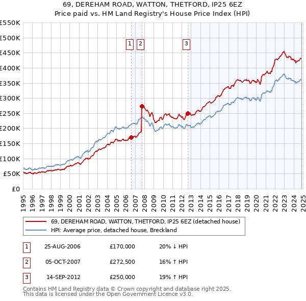 69, DEREHAM ROAD, WATTON, THETFORD, IP25 6EZ: Price paid vs HM Land Registry's House Price Index