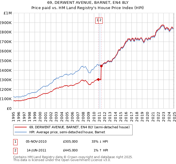 69, DERWENT AVENUE, BARNET, EN4 8LY: Price paid vs HM Land Registry's House Price Index