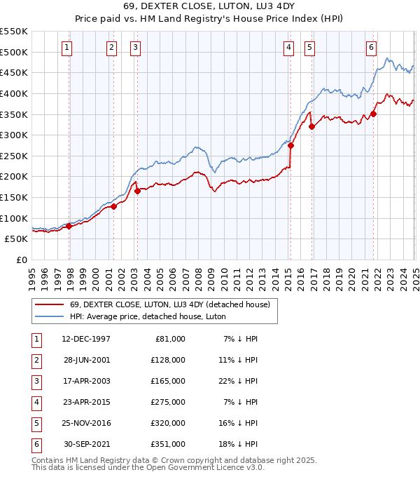 69, DEXTER CLOSE, LUTON, LU3 4DY: Price paid vs HM Land Registry's House Price Index