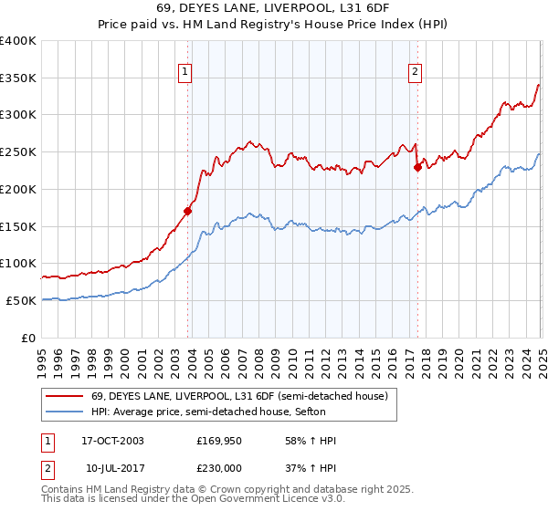 69, DEYES LANE, LIVERPOOL, L31 6DF: Price paid vs HM Land Registry's House Price Index