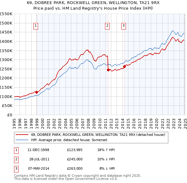 69, DOBREE PARK, ROCKWELL GREEN, WELLINGTON, TA21 9RX: Price paid vs HM Land Registry's House Price Index