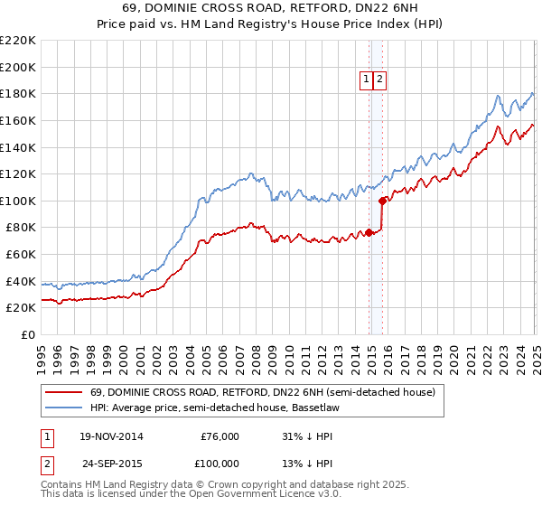 69, DOMINIE CROSS ROAD, RETFORD, DN22 6NH: Price paid vs HM Land Registry's House Price Index