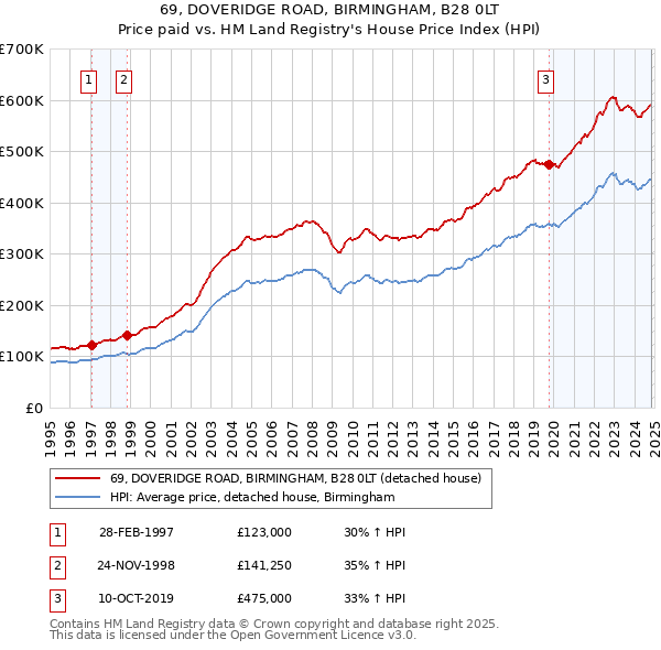 69, DOVERIDGE ROAD, BIRMINGHAM, B28 0LT: Price paid vs HM Land Registry's House Price Index