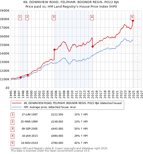 69, DOWNVIEW ROAD, FELPHAM, BOGNOR REGIS, PO22 8JA: Price paid vs HM Land Registry's House Price Index