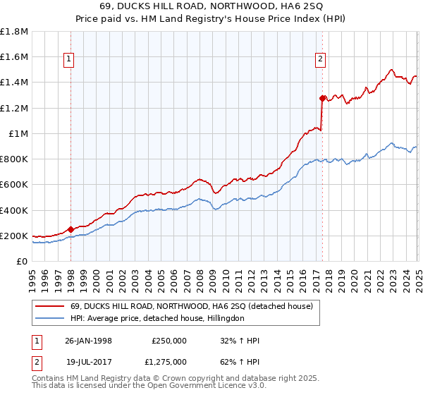 69, DUCKS HILL ROAD, NORTHWOOD, HA6 2SQ: Price paid vs HM Land Registry's House Price Index