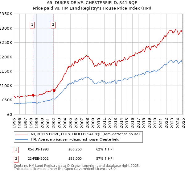 69, DUKES DRIVE, CHESTERFIELD, S41 8QE: Price paid vs HM Land Registry's House Price Index