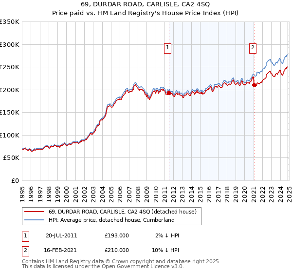 69, DURDAR ROAD, CARLISLE, CA2 4SQ: Price paid vs HM Land Registry's House Price Index