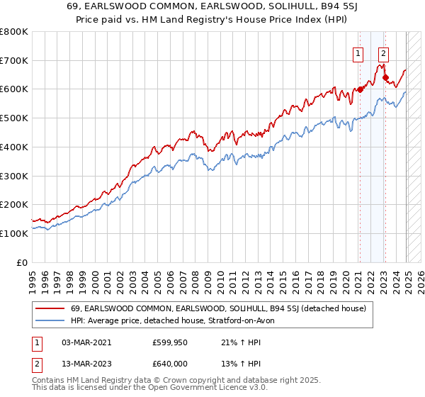 69, EARLSWOOD COMMON, EARLSWOOD, SOLIHULL, B94 5SJ: Price paid vs HM Land Registry's House Price Index