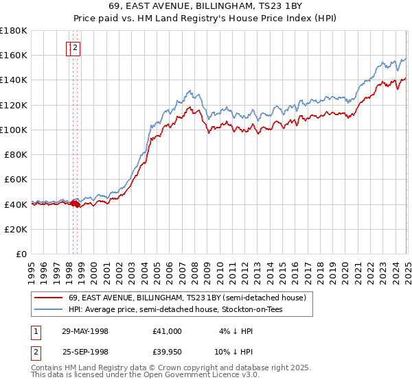 69, EAST AVENUE, BILLINGHAM, TS23 1BY: Price paid vs HM Land Registry's House Price Index