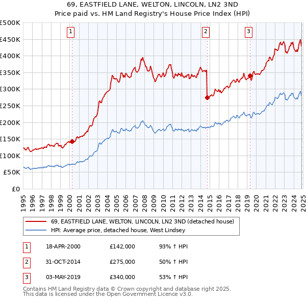 69, EASTFIELD LANE, WELTON, LINCOLN, LN2 3ND: Price paid vs HM Land Registry's House Price Index