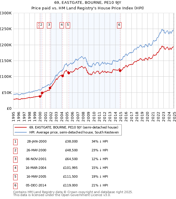 69, EASTGATE, BOURNE, PE10 9JY: Price paid vs HM Land Registry's House Price Index