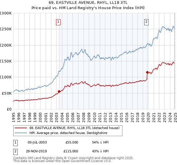 69, EASTVILLE AVENUE, RHYL, LL18 3TL: Price paid vs HM Land Registry's House Price Index