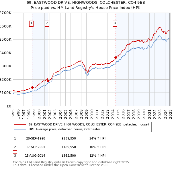 69, EASTWOOD DRIVE, HIGHWOODS, COLCHESTER, CO4 9EB: Price paid vs HM Land Registry's House Price Index