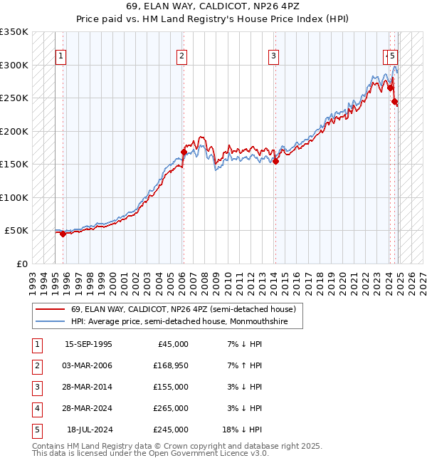 69, ELAN WAY, CALDICOT, NP26 4PZ: Price paid vs HM Land Registry's House Price Index