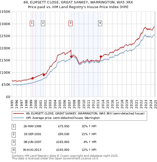 69, ELMSETT CLOSE, GREAT SANKEY, WARRINGTON, WA5 3RX: Price paid vs HM Land Registry's House Price Index