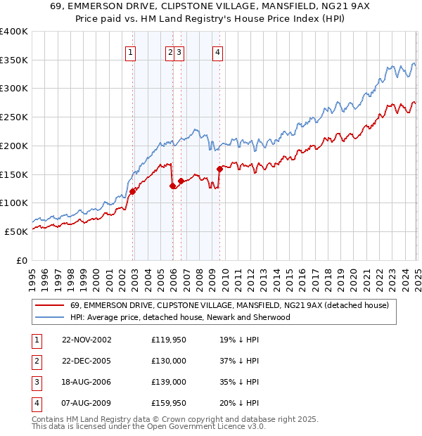 69, EMMERSON DRIVE, CLIPSTONE VILLAGE, MANSFIELD, NG21 9AX: Price paid vs HM Land Registry's House Price Index