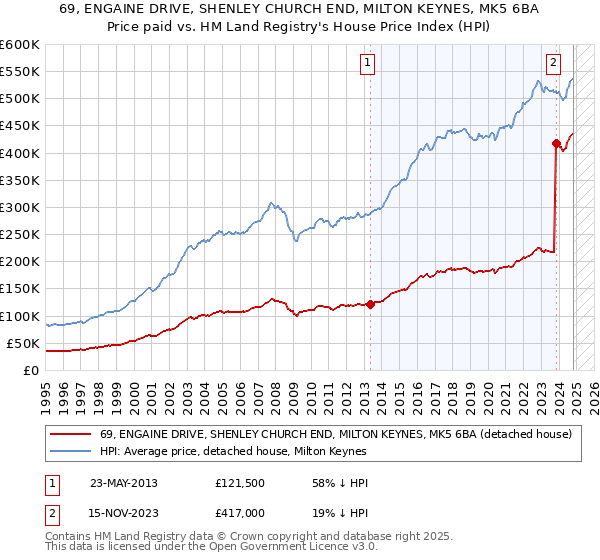 69, ENGAINE DRIVE, SHENLEY CHURCH END, MILTON KEYNES, MK5 6BA: Price paid vs HM Land Registry's House Price Index