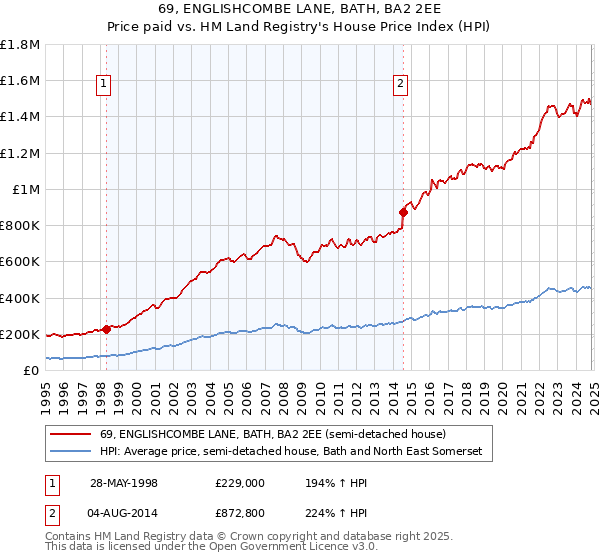 69, ENGLISHCOMBE LANE, BATH, BA2 2EE: Price paid vs HM Land Registry's House Price Index