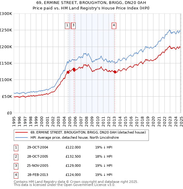 69, ERMINE STREET, BROUGHTON, BRIGG, DN20 0AH: Price paid vs HM Land Registry's House Price Index